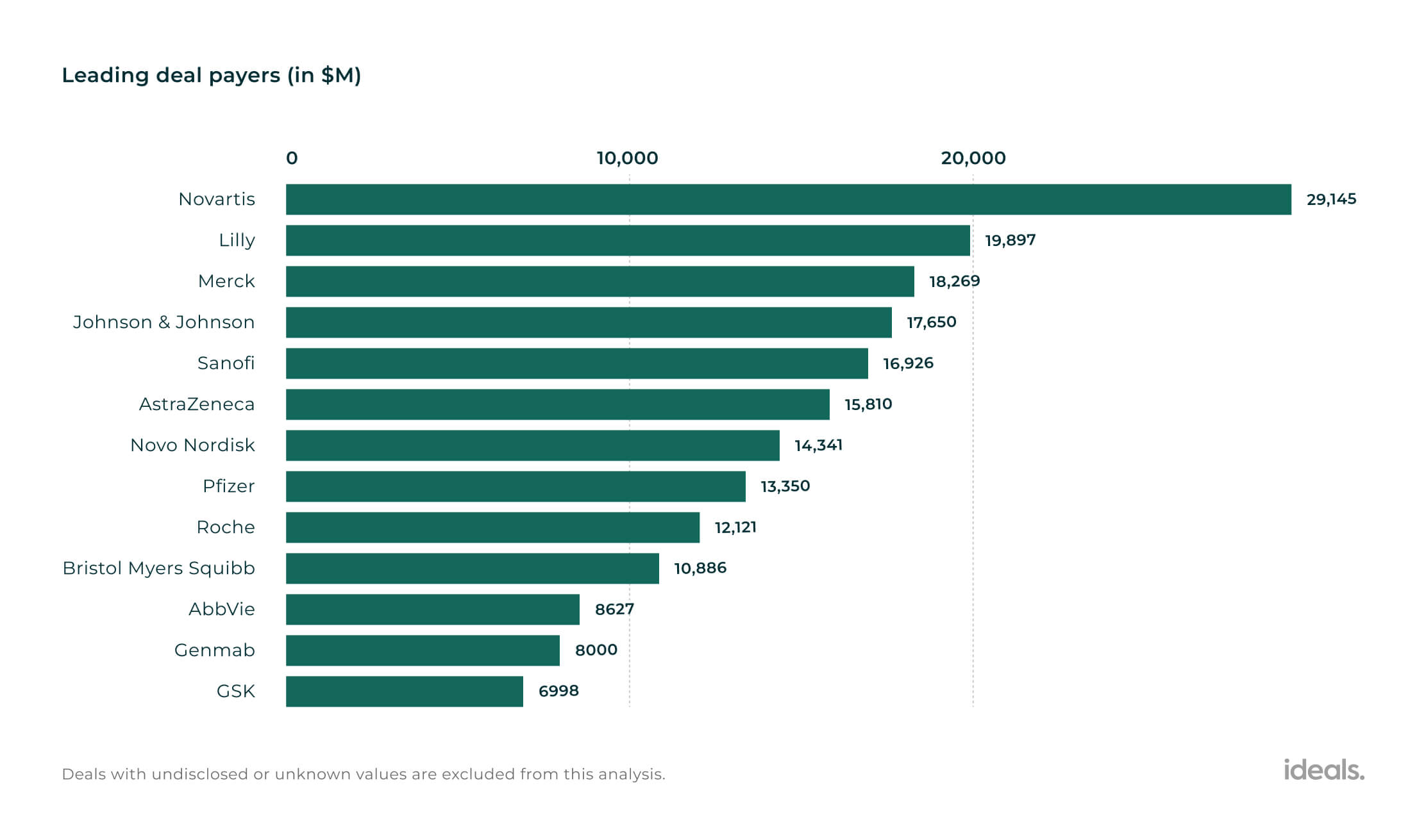 Leading Biotech M&A players (in $M)