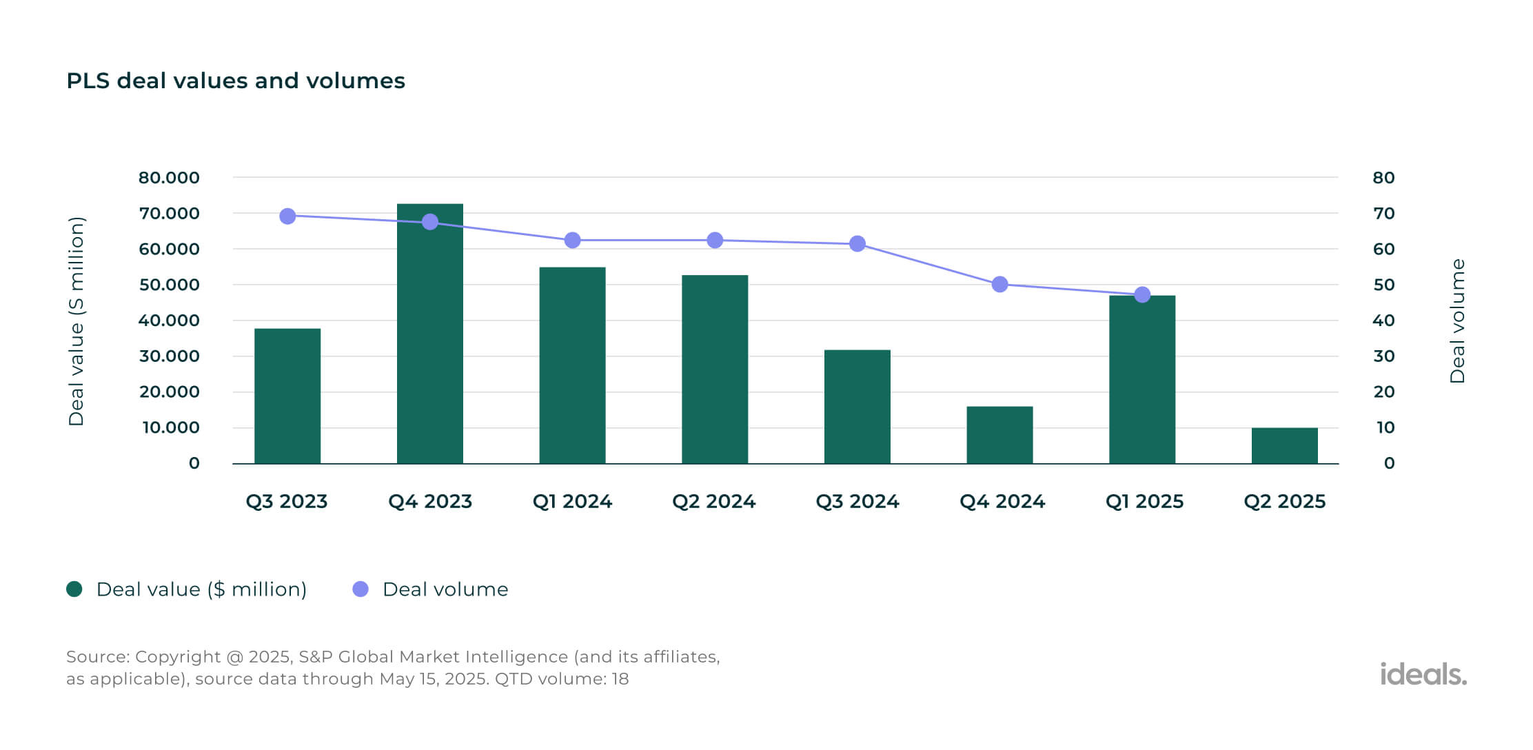 PLS deal volumes and values since Q3'2023