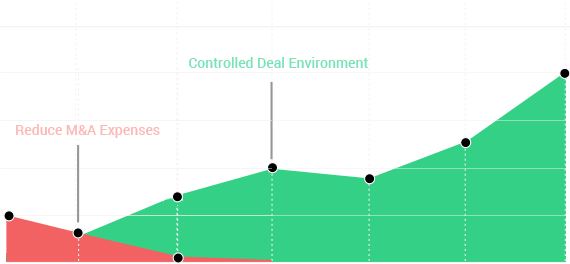 Mergers & Acquisitions (M&A)